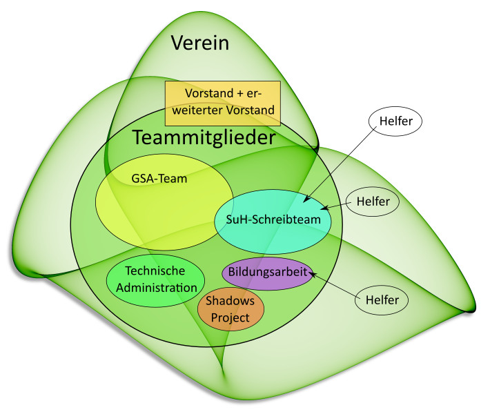 Grafik: Struktur von Verein und Team